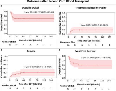 Excellent leukemia control after second hematopoietic cell transplants with unrelated cord blood grafts for post-transplant relapse in pediatric patients